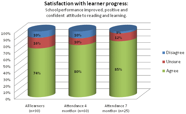 Satisfaction with Learner Progress